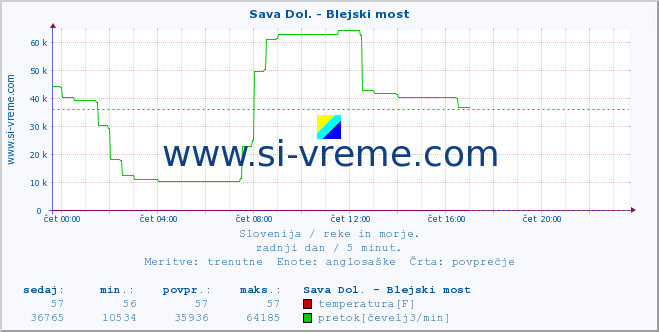 POVPREČJE :: Sava Dol. - Blejski most :: temperatura | pretok | višina :: zadnji dan / 5 minut.