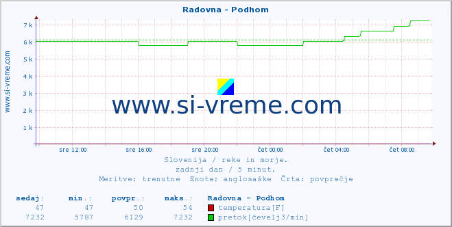 POVPREČJE :: Radovna - Podhom :: temperatura | pretok | višina :: zadnji dan / 5 minut.