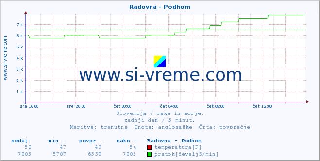 POVPREČJE :: Radovna - Podhom :: temperatura | pretok | višina :: zadnji dan / 5 minut.