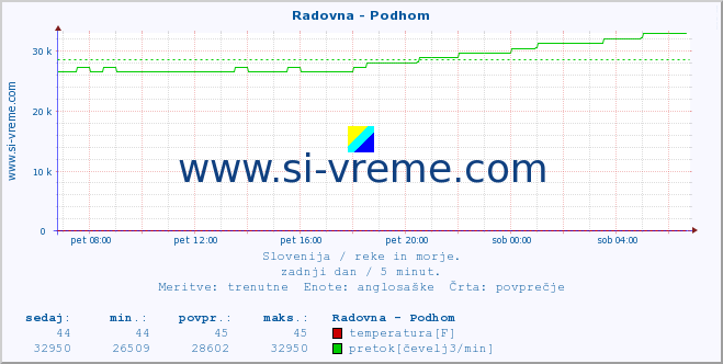 POVPREČJE :: Radovna - Podhom :: temperatura | pretok | višina :: zadnji dan / 5 minut.