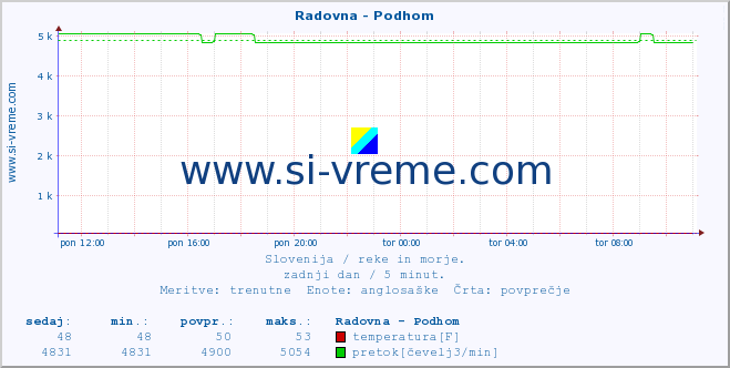 POVPREČJE :: Radovna - Podhom :: temperatura | pretok | višina :: zadnji dan / 5 minut.