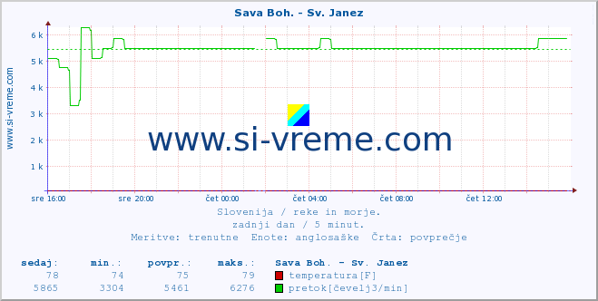 POVPREČJE :: Sava Boh. - Sv. Janez :: temperatura | pretok | višina :: zadnji dan / 5 minut.