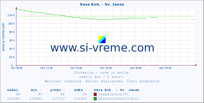 POVPREČJE :: Sava Boh. - Sv. Janez :: temperatura | pretok | višina :: zadnji dan / 5 minut.