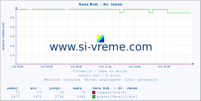 POVPREČJE :: Sava Boh. - Sv. Janez :: temperatura | pretok | višina :: zadnji dan / 5 minut.