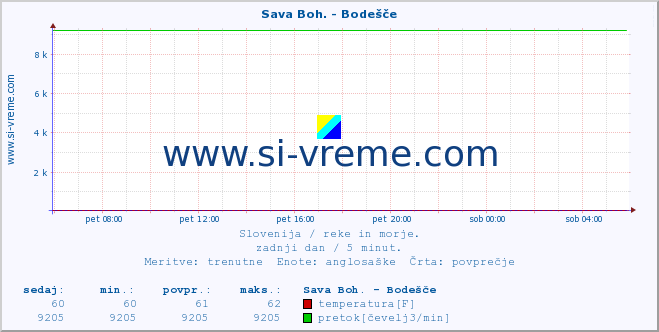 POVPREČJE :: Sava Boh. - Bodešče :: temperatura | pretok | višina :: zadnji dan / 5 minut.