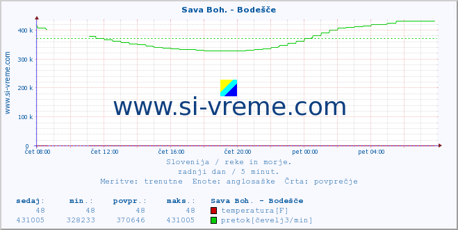 POVPREČJE :: Sava Boh. - Bodešče :: temperatura | pretok | višina :: zadnji dan / 5 minut.