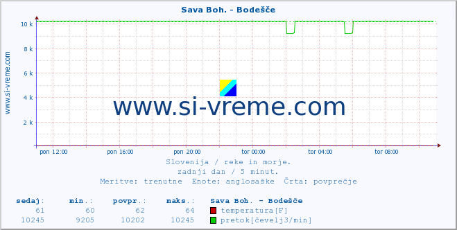 POVPREČJE :: Sava Boh. - Bodešče :: temperatura | pretok | višina :: zadnji dan / 5 minut.