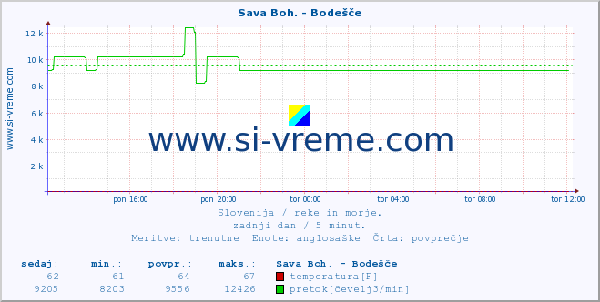 POVPREČJE :: Sava Boh. - Bodešče :: temperatura | pretok | višina :: zadnji dan / 5 minut.