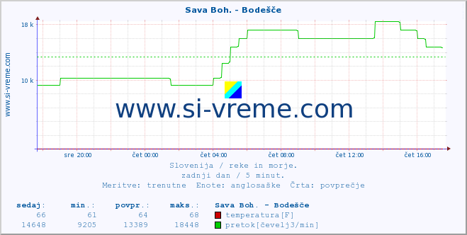 POVPREČJE :: Sava Boh. - Bodešče :: temperatura | pretok | višina :: zadnji dan / 5 minut.