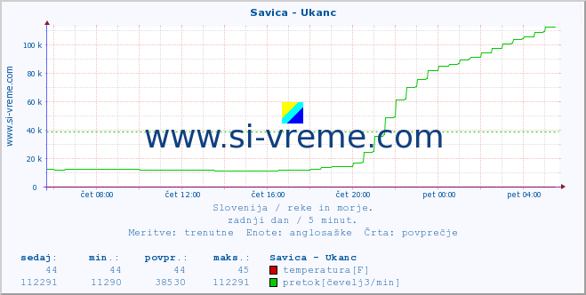 POVPREČJE :: Savica - Ukanc :: temperatura | pretok | višina :: zadnji dan / 5 minut.