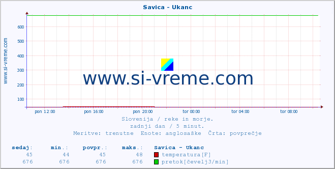 POVPREČJE :: Savica - Ukanc :: temperatura | pretok | višina :: zadnji dan / 5 minut.