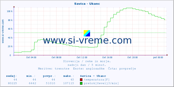 POVPREČJE :: Savica - Ukanc :: temperatura | pretok | višina :: zadnji dan / 5 minut.