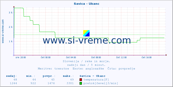 POVPREČJE :: Savica - Ukanc :: temperatura | pretok | višina :: zadnji dan / 5 minut.