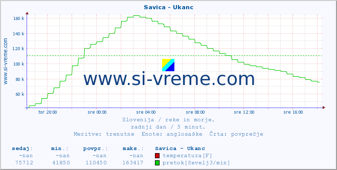 POVPREČJE :: Savica - Ukanc :: temperatura | pretok | višina :: zadnji dan / 5 minut.