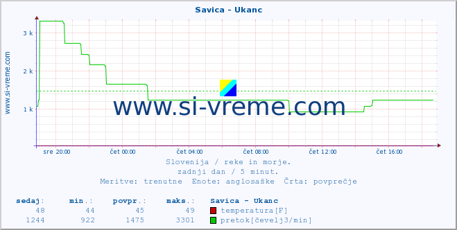 POVPREČJE :: Savica - Ukanc :: temperatura | pretok | višina :: zadnji dan / 5 minut.