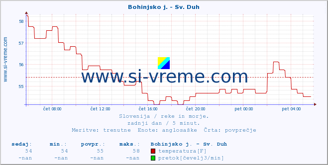 POVPREČJE :: Bohinjsko j. - Sv. Duh :: temperatura | pretok | višina :: zadnji dan / 5 minut.