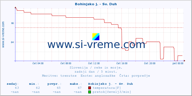 POVPREČJE :: Bohinjsko j. - Sv. Duh :: temperatura | pretok | višina :: zadnji dan / 5 minut.