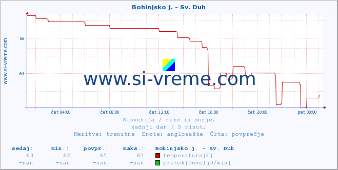 POVPREČJE :: Bohinjsko j. - Sv. Duh :: temperatura | pretok | višina :: zadnji dan / 5 minut.