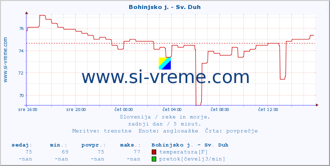 POVPREČJE :: Bohinjsko j. - Sv. Duh :: temperatura | pretok | višina :: zadnji dan / 5 minut.