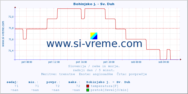 POVPREČJE :: Bohinjsko j. - Sv. Duh :: temperatura | pretok | višina :: zadnji dan / 5 minut.