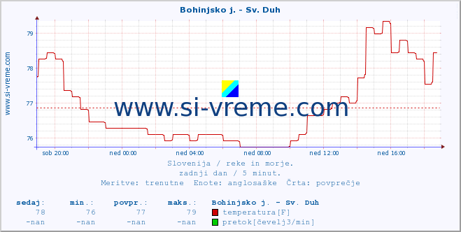 POVPREČJE :: Bohinjsko j. - Sv. Duh :: temperatura | pretok | višina :: zadnji dan / 5 minut.