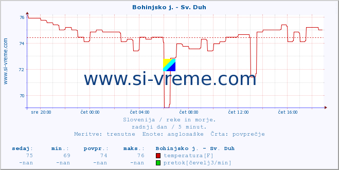 POVPREČJE :: Bohinjsko j. - Sv. Duh :: temperatura | pretok | višina :: zadnji dan / 5 minut.