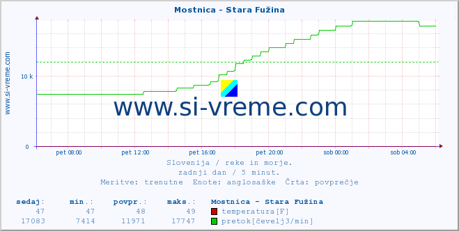 POVPREČJE :: Mostnica - Stara Fužina :: temperatura | pretok | višina :: zadnji dan / 5 minut.