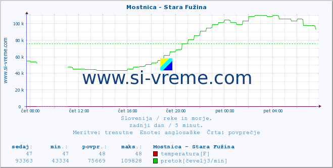 POVPREČJE :: Mostnica - Stara Fužina :: temperatura | pretok | višina :: zadnji dan / 5 minut.