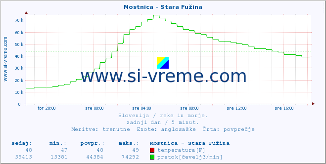 POVPREČJE :: Mostnica - Stara Fužina :: temperatura | pretok | višina :: zadnji dan / 5 minut.