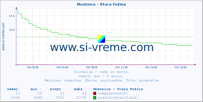 POVPREČJE :: Mostnica - Stara Fužina :: temperatura | pretok | višina :: zadnji dan / 5 minut.