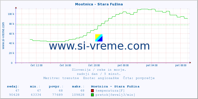 POVPREČJE :: Mostnica - Stara Fužina :: temperatura | pretok | višina :: zadnji dan / 5 minut.