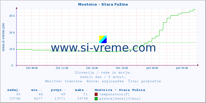 POVPREČJE :: Mostnica - Stara Fužina :: temperatura | pretok | višina :: zadnji dan / 5 minut.