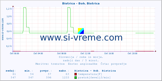 POVPREČJE :: Bistrica - Boh. Bistrica :: temperatura | pretok | višina :: zadnji dan / 5 minut.