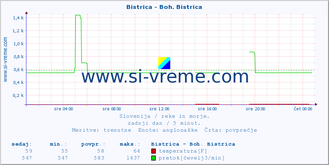 POVPREČJE :: Bistrica - Boh. Bistrica :: temperatura | pretok | višina :: zadnji dan / 5 minut.