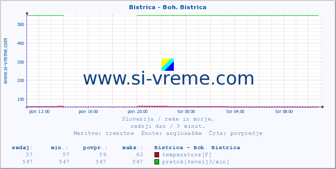 POVPREČJE :: Bistrica - Boh. Bistrica :: temperatura | pretok | višina :: zadnji dan / 5 minut.