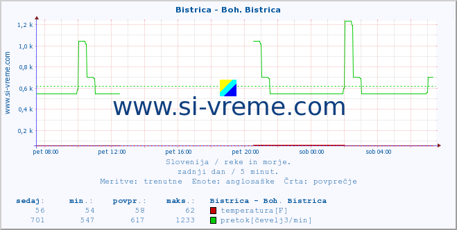 POVPREČJE :: Bistrica - Boh. Bistrica :: temperatura | pretok | višina :: zadnji dan / 5 minut.