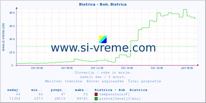 POVPREČJE :: Bistrica - Boh. Bistrica :: temperatura | pretok | višina :: zadnji dan / 5 minut.