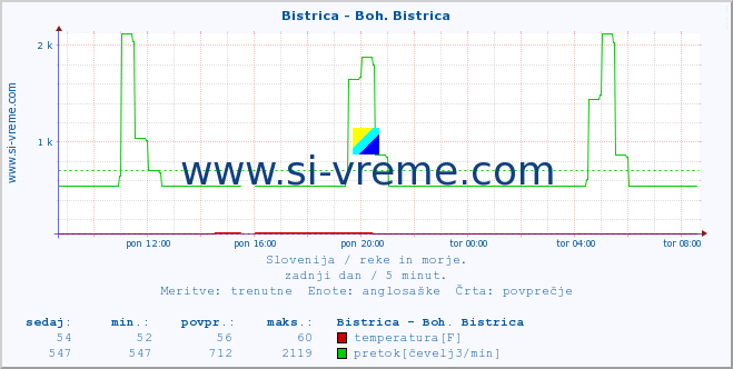 POVPREČJE :: Bistrica - Boh. Bistrica :: temperatura | pretok | višina :: zadnji dan / 5 minut.