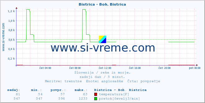 POVPREČJE :: Bistrica - Boh. Bistrica :: temperatura | pretok | višina :: zadnji dan / 5 minut.