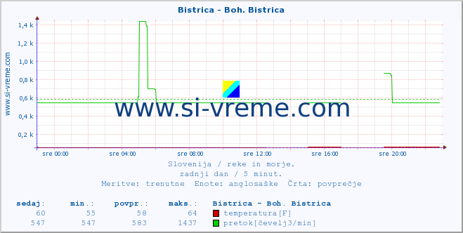 POVPREČJE :: Bistrica - Boh. Bistrica :: temperatura | pretok | višina :: zadnji dan / 5 minut.