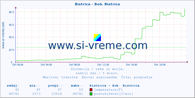 POVPREČJE :: Bistrica - Boh. Bistrica :: temperatura | pretok | višina :: zadnji dan / 5 minut.