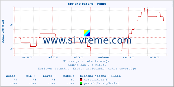 POVPREČJE :: Blejsko jezero - Mlino :: temperatura | pretok | višina :: zadnji dan / 5 minut.