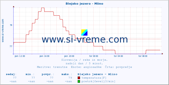 POVPREČJE :: Blejsko jezero - Mlino :: temperatura | pretok | višina :: zadnji dan / 5 minut.