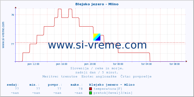 POVPREČJE :: Blejsko jezero - Mlino :: temperatura | pretok | višina :: zadnji dan / 5 minut.