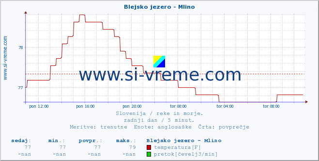 POVPREČJE :: Blejsko jezero - Mlino :: temperatura | pretok | višina :: zadnji dan / 5 minut.