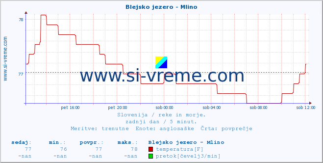 POVPREČJE :: Blejsko jezero - Mlino :: temperatura | pretok | višina :: zadnji dan / 5 minut.