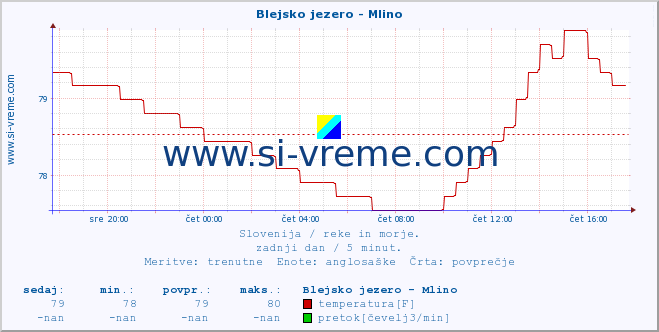 POVPREČJE :: Blejsko jezero - Mlino :: temperatura | pretok | višina :: zadnji dan / 5 minut.