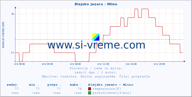 POVPREČJE :: Blejsko jezero - Mlino :: temperatura | pretok | višina :: zadnji dan / 5 minut.