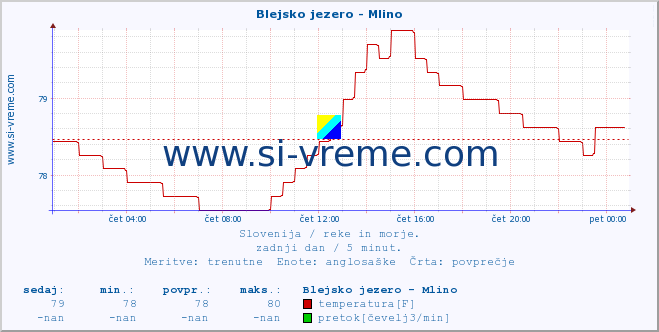 POVPREČJE :: Blejsko jezero - Mlino :: temperatura | pretok | višina :: zadnji dan / 5 minut.