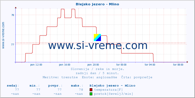 POVPREČJE :: Blejsko jezero - Mlino :: temperatura | pretok | višina :: zadnji dan / 5 minut.